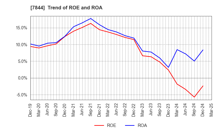 7844 Marvelous Inc.: Trend of ROE and ROA