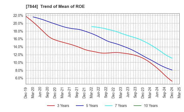 7844 Marvelous Inc.: Trend of Mean of ROE