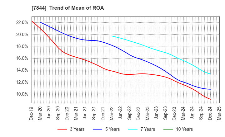 7844 Marvelous Inc.: Trend of Mean of ROA