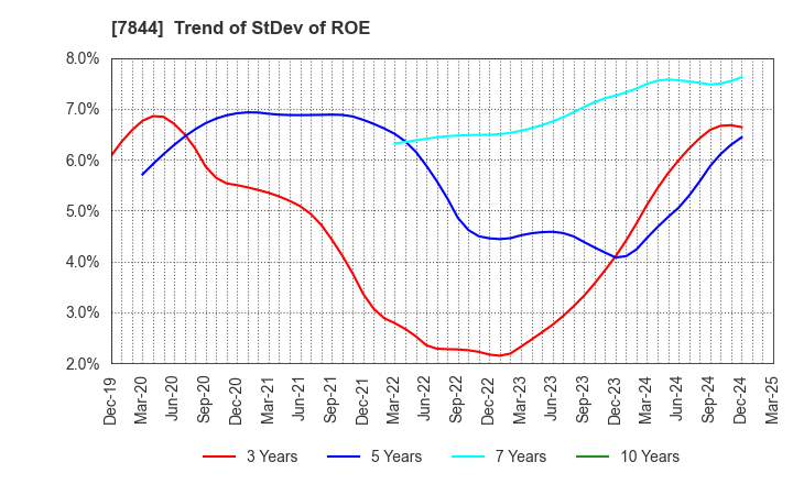 7844 Marvelous Inc.: Trend of StDev of ROE