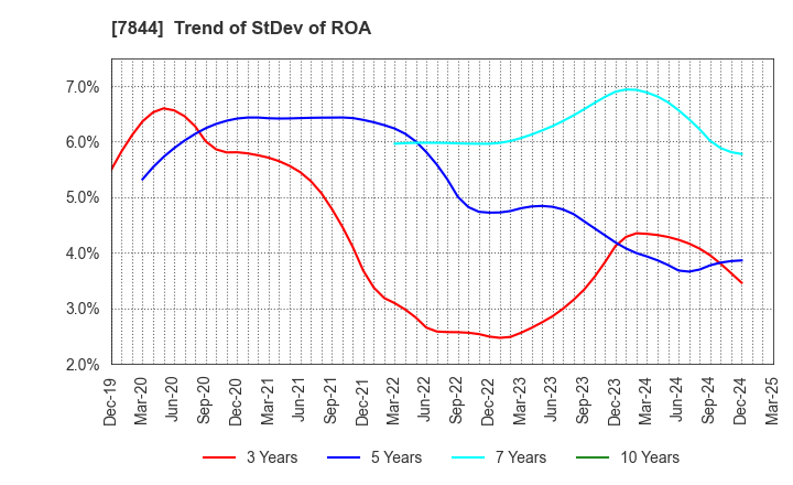 7844 Marvelous Inc.: Trend of StDev of ROA