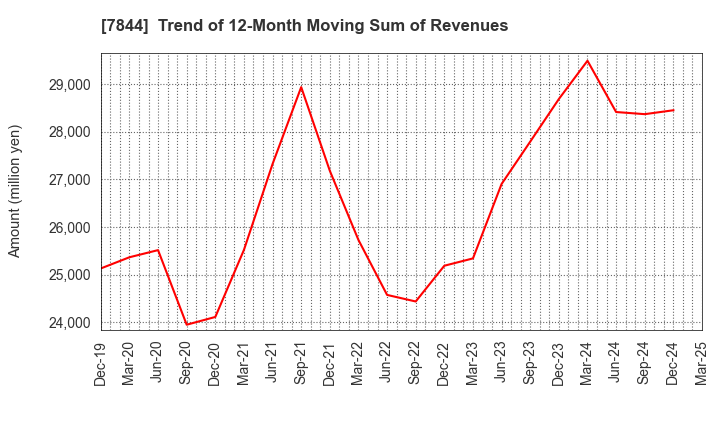7844 Marvelous Inc.: Trend of 12-Month Moving Sum of Revenues