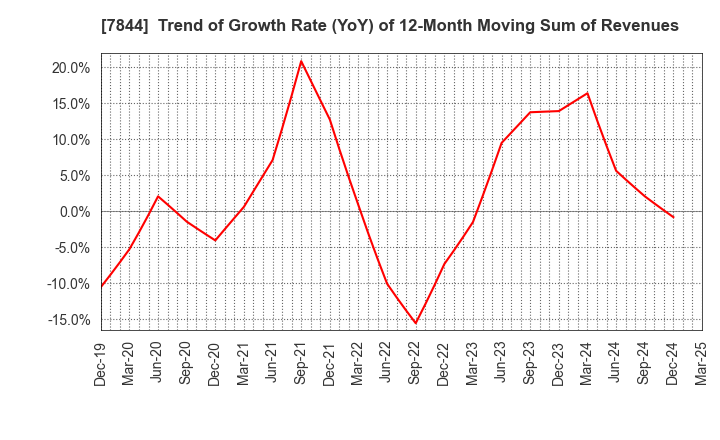 7844 Marvelous Inc.: Trend of Growth Rate (YoY) of 12-Month Moving Sum of Revenues