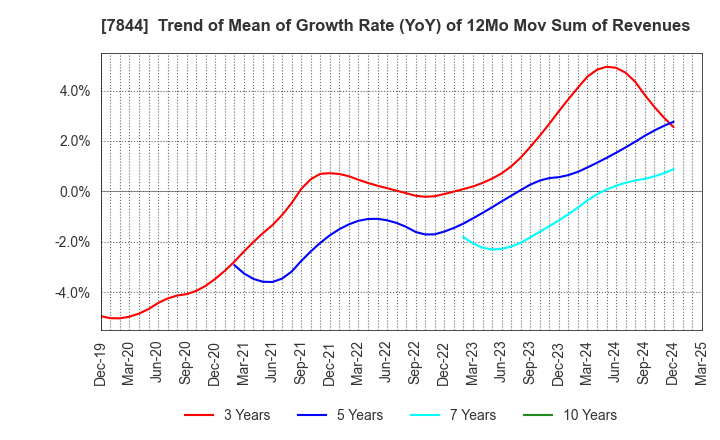 7844 Marvelous Inc.: Trend of Mean of Growth Rate (YoY) of 12Mo Mov Sum of Revenues
