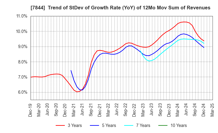 7844 Marvelous Inc.: Trend of StDev of Growth Rate (YoY) of 12Mo Mov Sum of Revenues