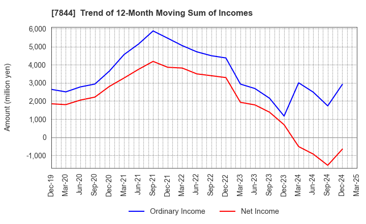 7844 Marvelous Inc.: Trend of 12-Month Moving Sum of Incomes