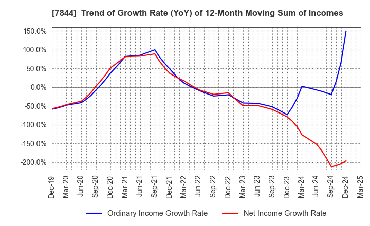 7844 Marvelous Inc.: Trend of Growth Rate (YoY) of 12-Month Moving Sum of Incomes