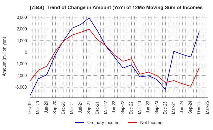 7844 Marvelous Inc.: Trend of Change in Amount (YoY) of 12Mo Moving Sum of Incomes