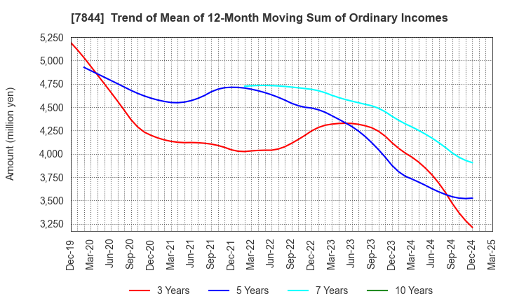 7844 Marvelous Inc.: Trend of Mean of 12-Month Moving Sum of Ordinary Incomes
