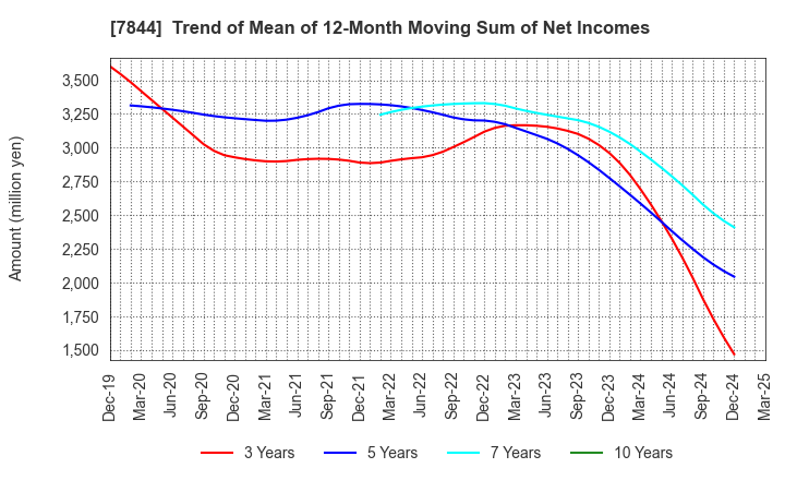 7844 Marvelous Inc.: Trend of Mean of 12-Month Moving Sum of Net Incomes