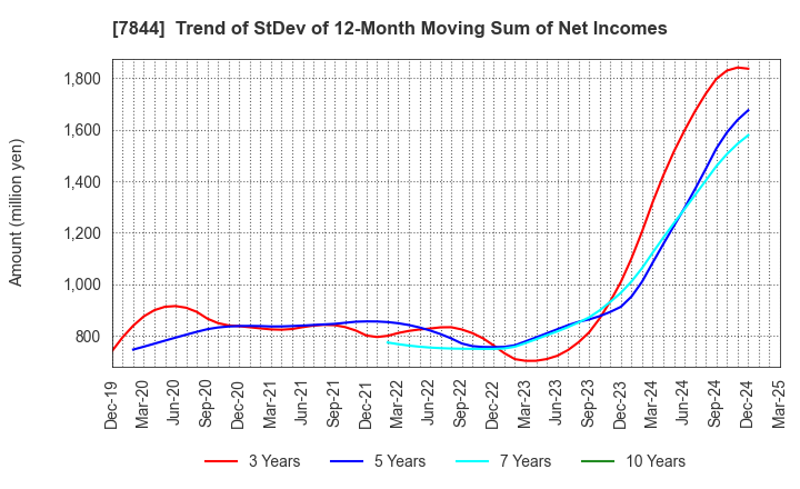 7844 Marvelous Inc.: Trend of StDev of 12-Month Moving Sum of Net Incomes