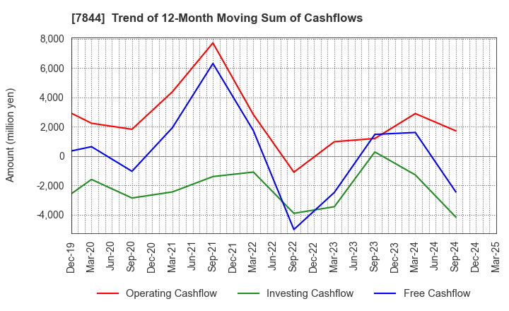 7844 Marvelous Inc.: Trend of 12-Month Moving Sum of Cashflows