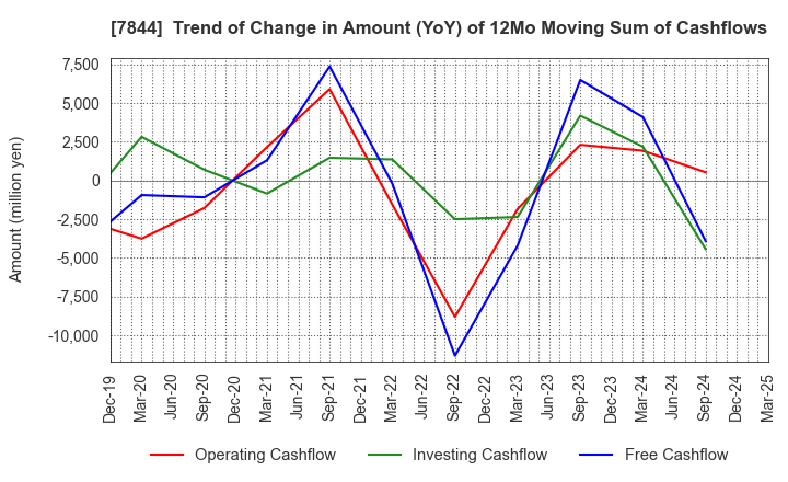 7844 Marvelous Inc.: Trend of Change in Amount (YoY) of 12Mo Moving Sum of Cashflows