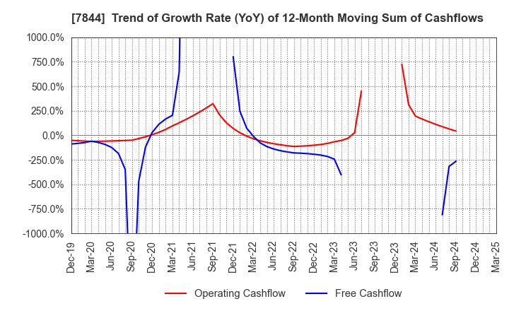 7844 Marvelous Inc.: Trend of Growth Rate (YoY) of 12-Month Moving Sum of Cashflows