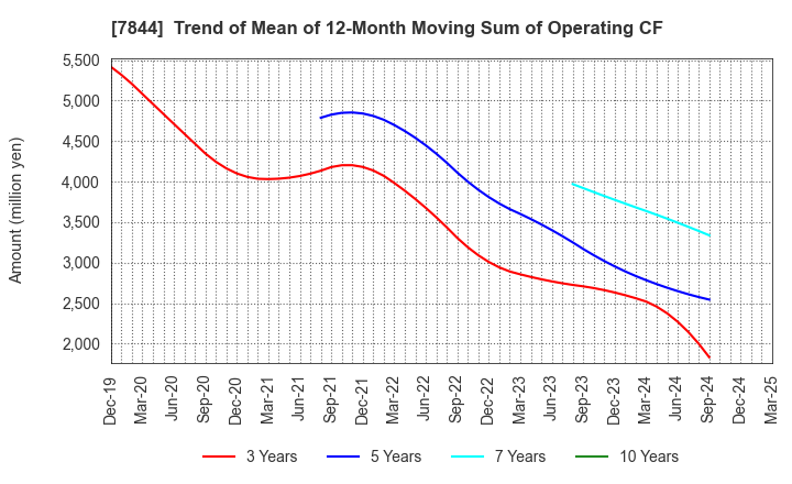 7844 Marvelous Inc.: Trend of Mean of 12-Month Moving Sum of Operating CF