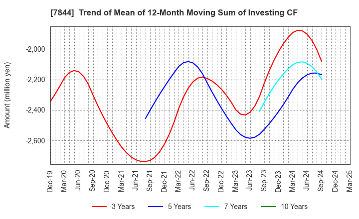 7844 Marvelous Inc.: Trend of Mean of 12-Month Moving Sum of Investing CF