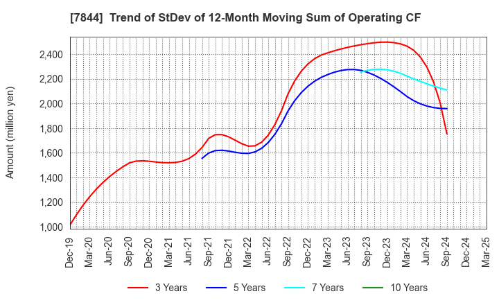 7844 Marvelous Inc.: Trend of StDev of 12-Month Moving Sum of Operating CF