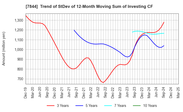 7844 Marvelous Inc.: Trend of StDev of 12-Month Moving Sum of Investing CF
