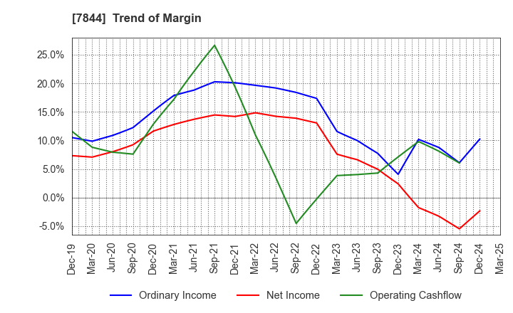 7844 Marvelous Inc.: Trend of Margin