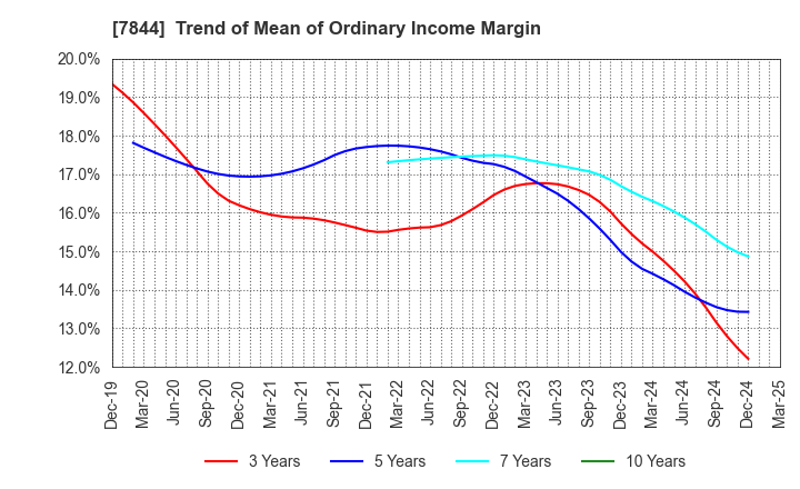7844 Marvelous Inc.: Trend of Mean of Ordinary Income Margin