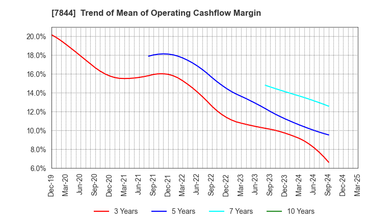 7844 Marvelous Inc.: Trend of Mean of Operating Cashflow Margin