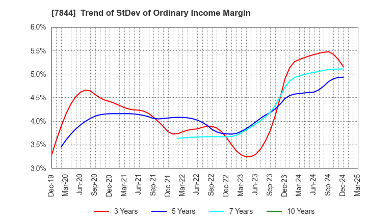 7844 Marvelous Inc.: Trend of StDev of Ordinary Income Margin
