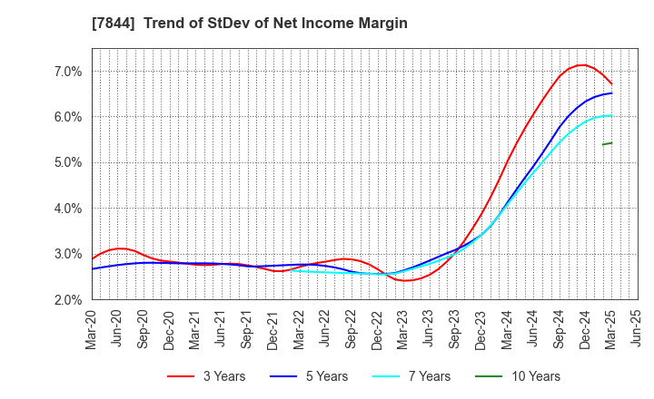 7844 Marvelous Inc.: Trend of StDev of Net Income Margin