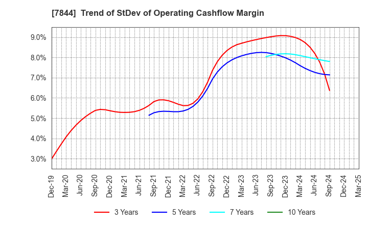 7844 Marvelous Inc.: Trend of StDev of Operating Cashflow Margin