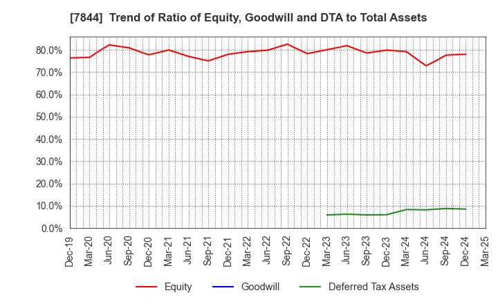 7844 Marvelous Inc.: Trend of Ratio of Equity, Goodwill and DTA to Total Assets