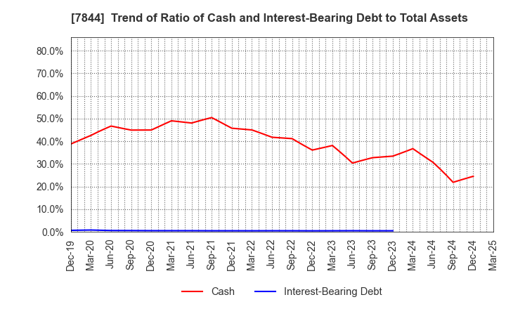 7844 Marvelous Inc.: Trend of Ratio of Cash and Interest-Bearing Debt to Total Assets