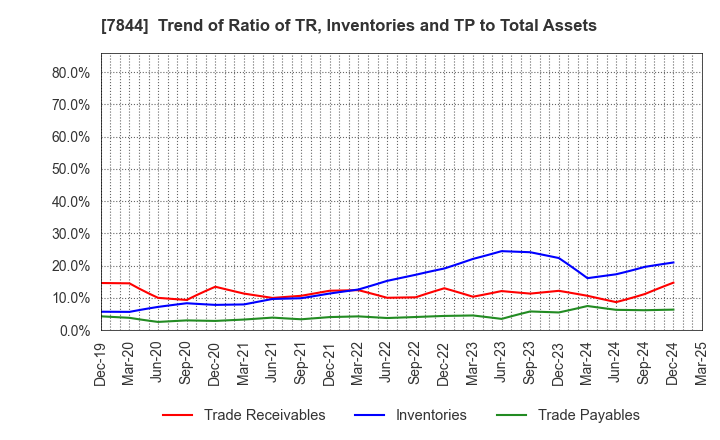 7844 Marvelous Inc.: Trend of Ratio of TR, Inventories and TP to Total Assets
