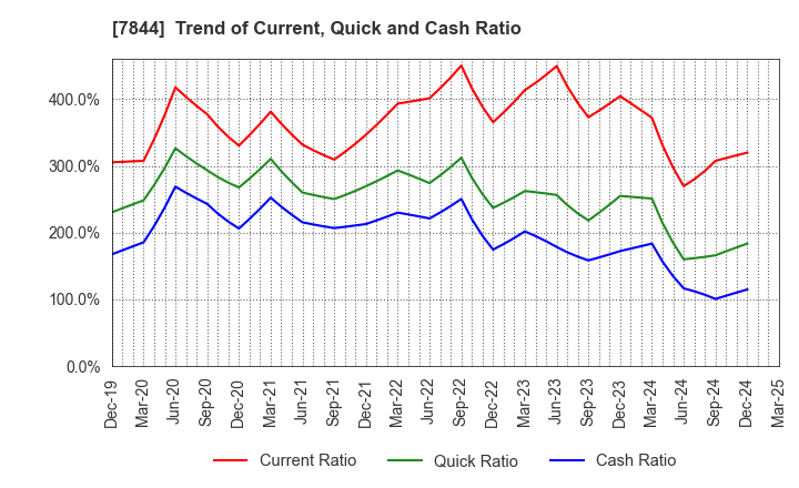 7844 Marvelous Inc.: Trend of Current, Quick and Cash Ratio