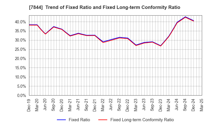 7844 Marvelous Inc.: Trend of Fixed Ratio and Fixed Long-term Conformity Ratio