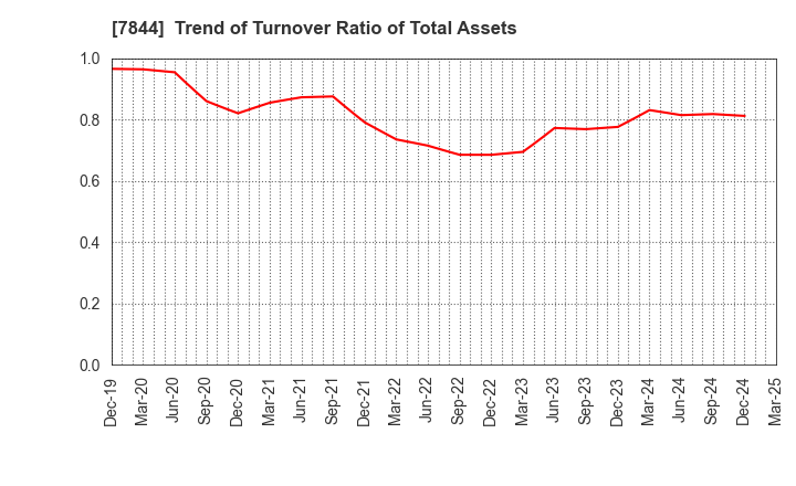7844 Marvelous Inc.: Trend of Turnover Ratio of Total Assets