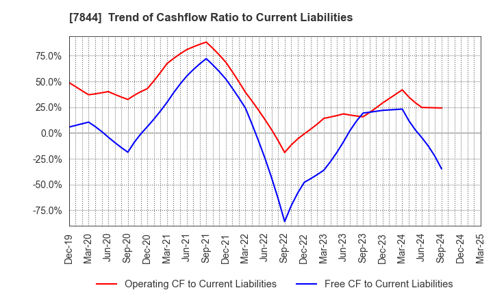 7844 Marvelous Inc.: Trend of Cashflow Ratio to Current Liabilities