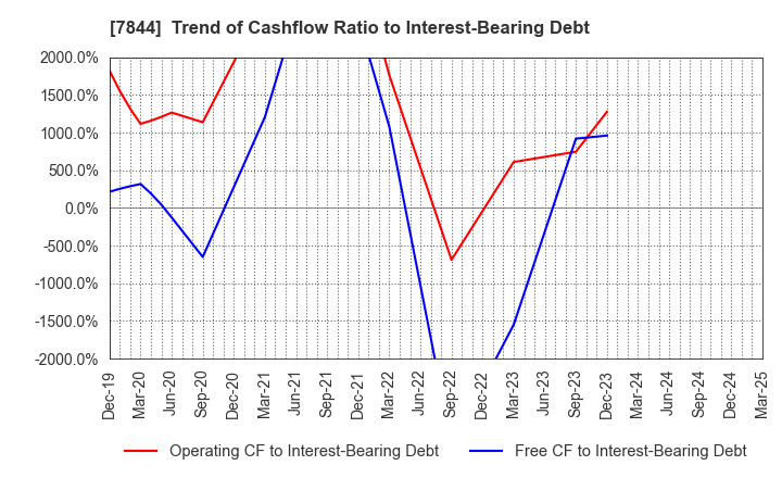 7844 Marvelous Inc.: Trend of Cashflow Ratio to Interest-Bearing Debt