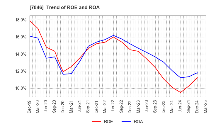 7846 PILOT CORPORATION: Trend of ROE and ROA