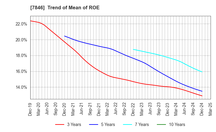 7846 PILOT CORPORATION: Trend of Mean of ROE