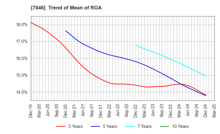 7846 PILOT CORPORATION: Trend of Mean of ROA