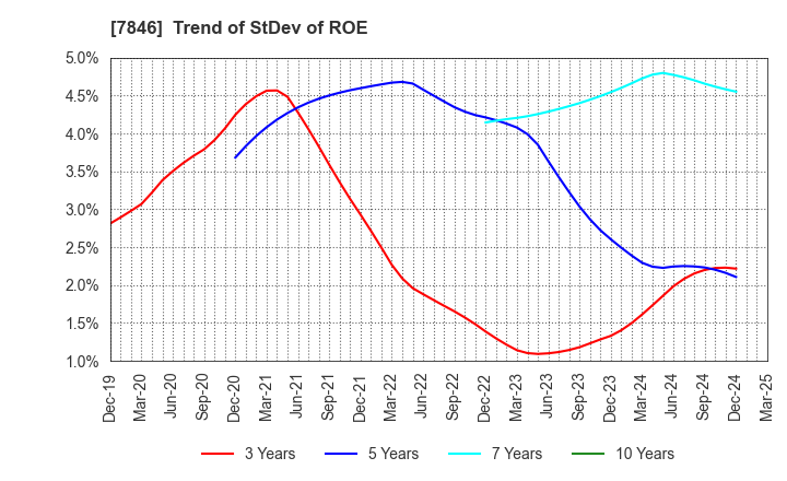 7846 PILOT CORPORATION: Trend of StDev of ROE