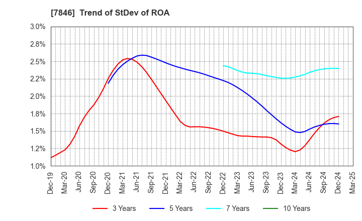 7846 PILOT CORPORATION: Trend of StDev of ROA