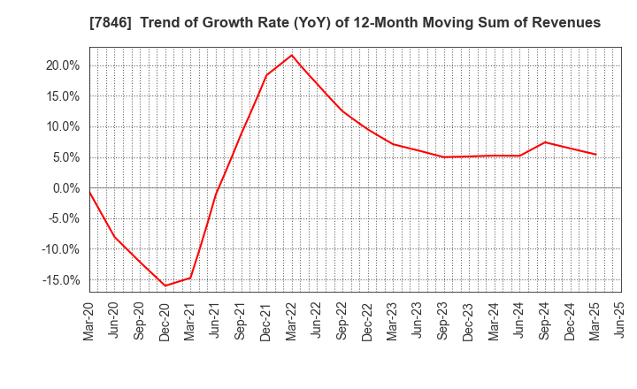 7846 PILOT CORPORATION: Trend of Growth Rate (YoY) of 12-Month Moving Sum of Revenues