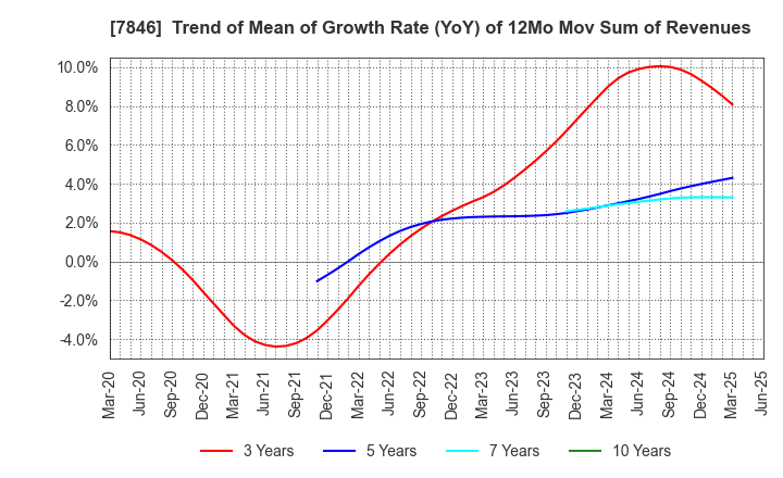 7846 PILOT CORPORATION: Trend of Mean of Growth Rate (YoY) of 12Mo Mov Sum of Revenues