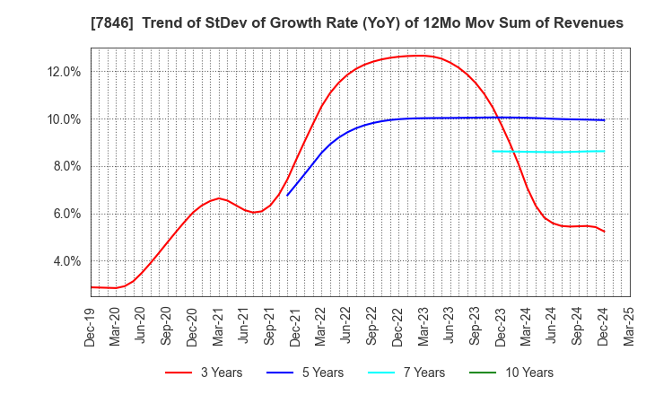 7846 PILOT CORPORATION: Trend of StDev of Growth Rate (YoY) of 12Mo Mov Sum of Revenues