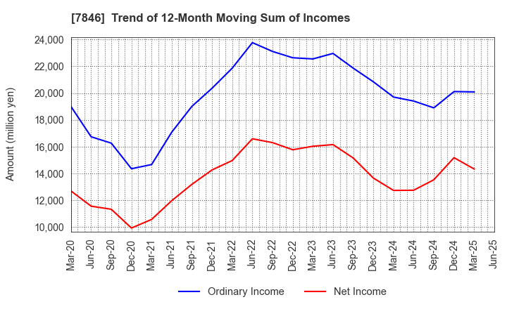 7846 PILOT CORPORATION: Trend of 12-Month Moving Sum of Incomes