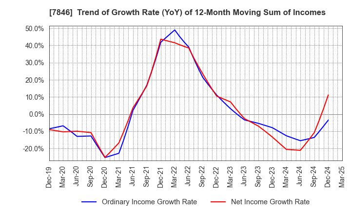 7846 PILOT CORPORATION: Trend of Growth Rate (YoY) of 12-Month Moving Sum of Incomes