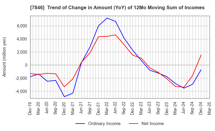 7846 PILOT CORPORATION: Trend of Change in Amount (YoY) of 12Mo Moving Sum of Incomes
