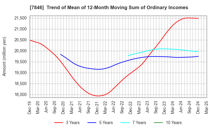 7846 PILOT CORPORATION: Trend of Mean of 12-Month Moving Sum of Ordinary Incomes