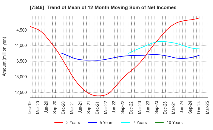 7846 PILOT CORPORATION: Trend of Mean of 12-Month Moving Sum of Net Incomes