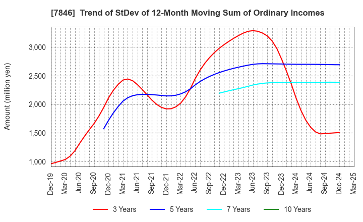 7846 PILOT CORPORATION: Trend of StDev of 12-Month Moving Sum of Ordinary Incomes